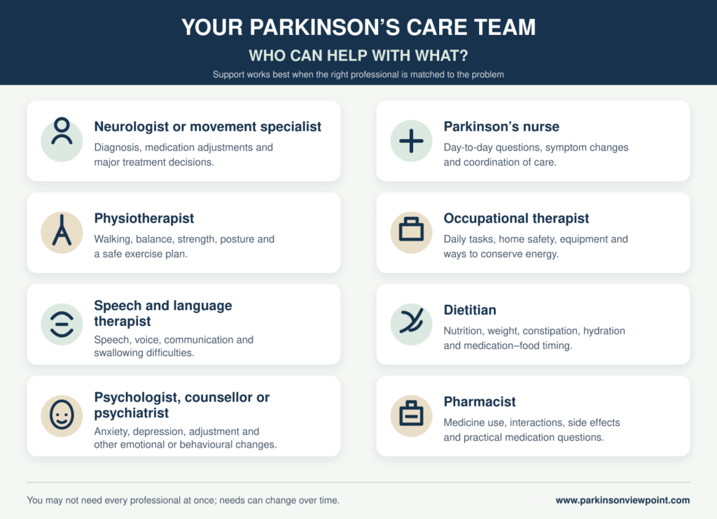 Parkinson’s care team members and the areas in which each professional can help