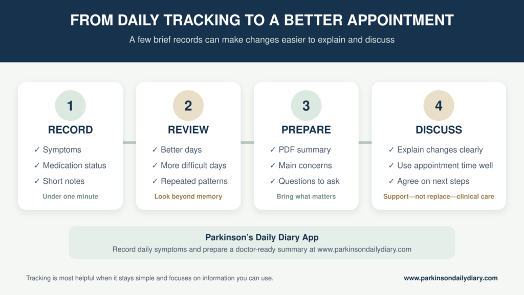 Four steps showing how daily Parkinson’s tracking can support a better healthcare appointment
