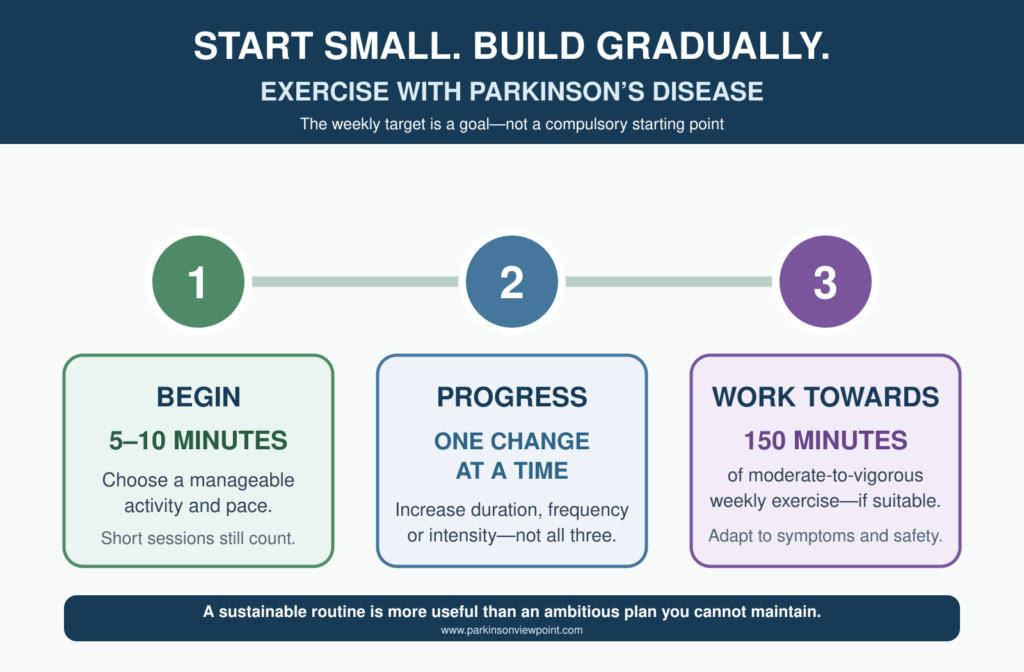 Three steps for gradually building an exercise routine with Parkinson’s disease