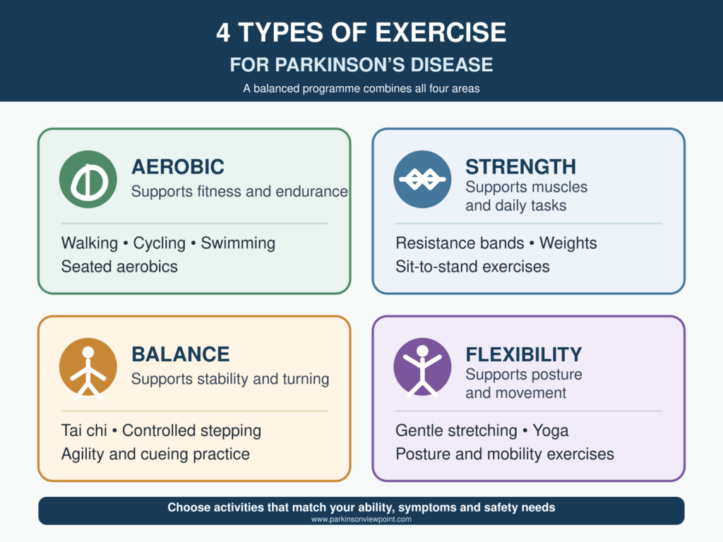 Four types of exercise for Parkinson’s disease: aerobic, strength, balance and flexibility