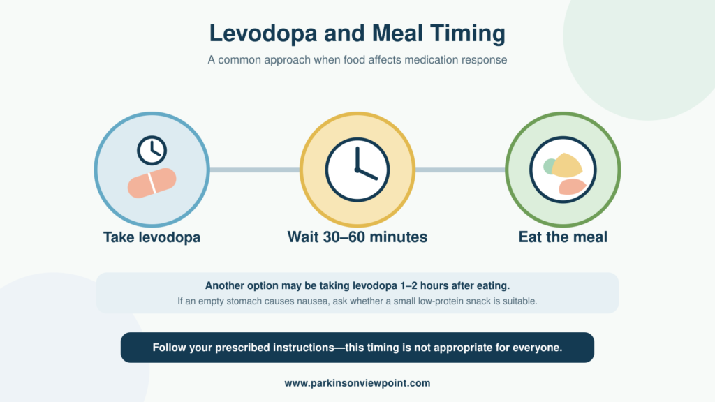 Levodopa meal timing showing medication taken 30 to 60 minutes before eating