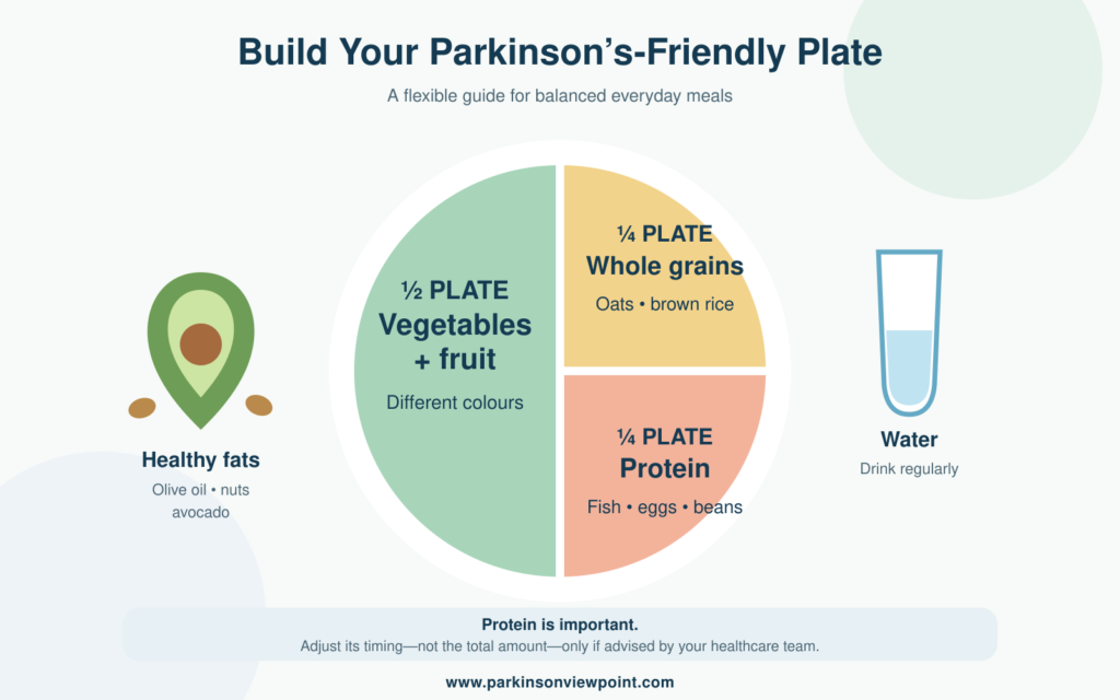 Parkinson’s-friendly plate showing vegetables, whole grains, protein, healthy fats and water