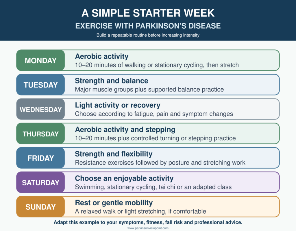 A simple seven-day starter exercise plan for people with Parkinson’s disease