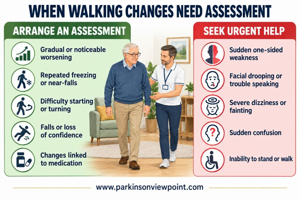 When walking changes in Parkinson’s need assessment or urgent medical help