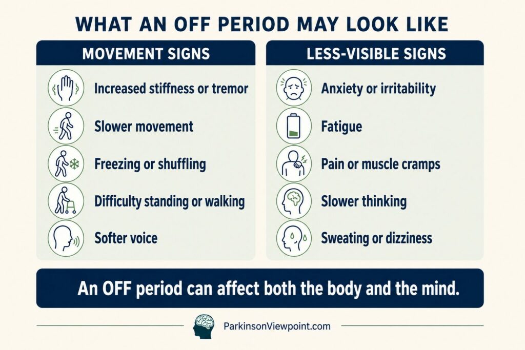 OFF periods can affect movement, mood, thinking and other body functions. Recognizing the person’s usual pattern can help caregivers respond appropriately.