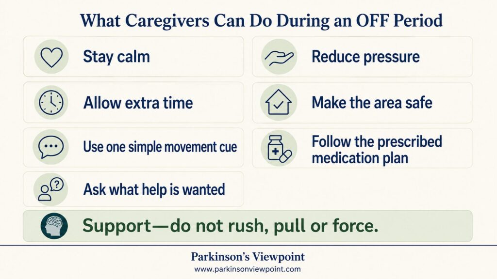 Checklist showing what caregivers can do during a Parkinson’s OFF period, including staying calm, allowing extra time and making the area safe.