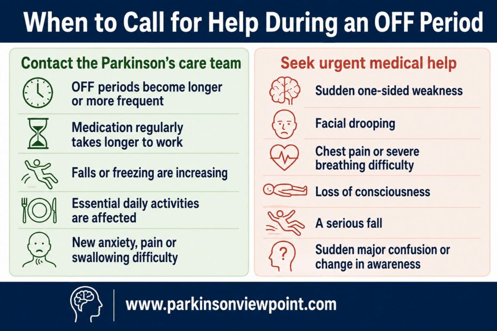 Guide explaining when caregivers should contact the Parkinson’s care team or seek urgent medical help during an OFF period.