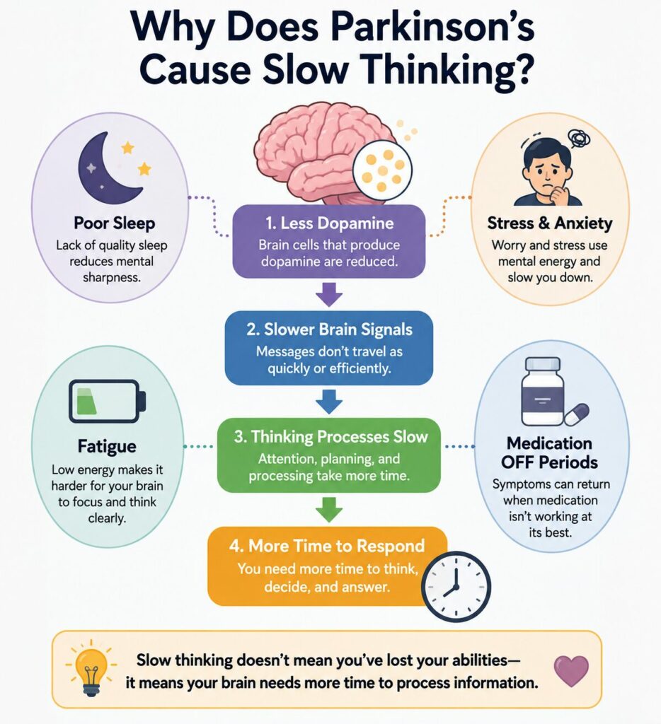 slow thinking in Parkinson's disease