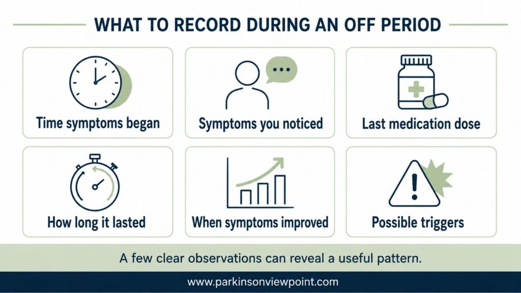 Checklist showing what to record during Parkinson’s OFF periods for caregivers, including symptoms, medication timing, duration and possible triggers.