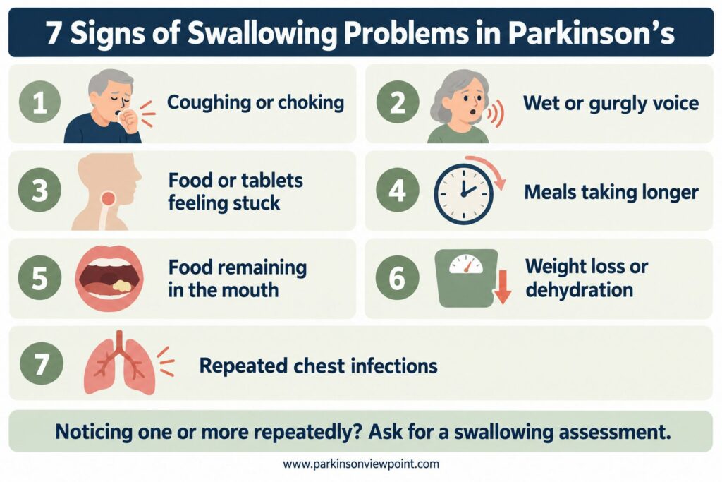 Visual checklist showing seven signs of swallowing problems in Parkinson’s, including coughing, wet voice, food sticking, longer meals, food remaining in the mouth, weight loss, and repeated chest infections.