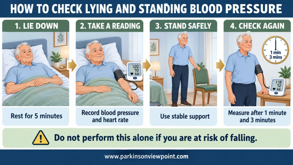Four-step guide showing how to measure blood pressure after resting while lying down and again after standing for one and three minutes.